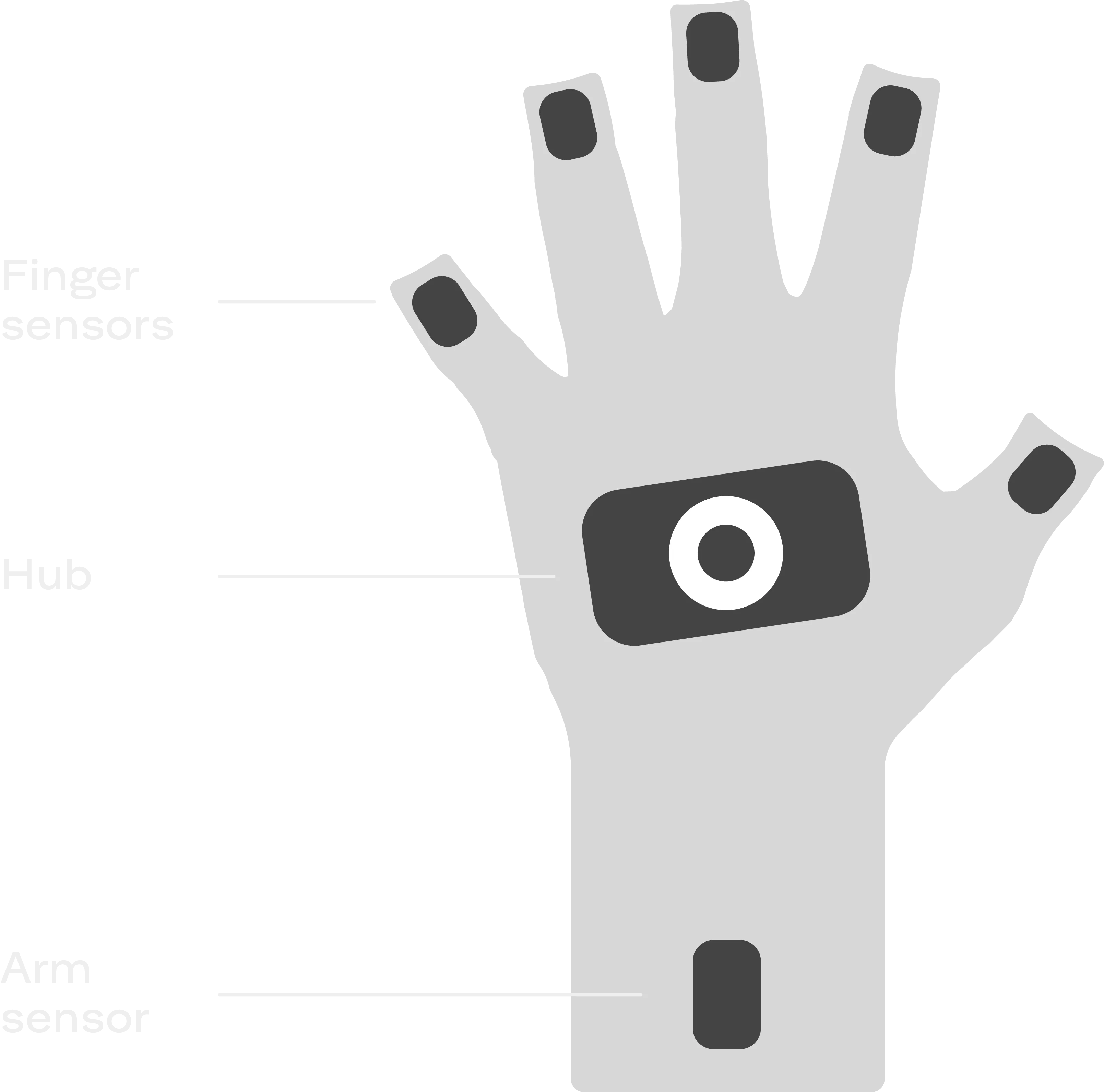 Smartgloves sensor layout, showing the finger sensors, hub, and arm sensor