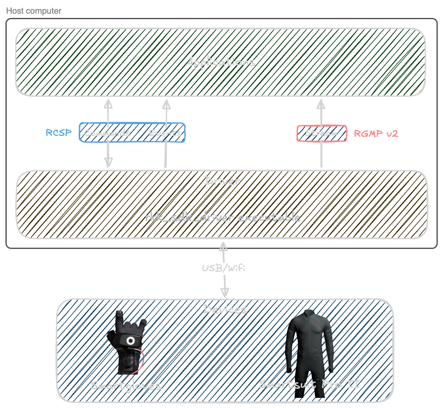 SDK Overview Diagram